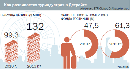 Детройт гуляет на последние