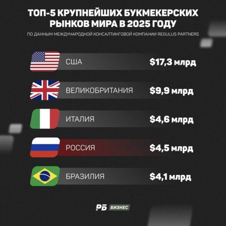 Россия вошла в топ-5 крупнейших беттинг-рынков мира