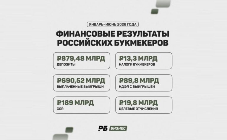 Российские букмекеры заработали более ₽190 млрд за полугодие